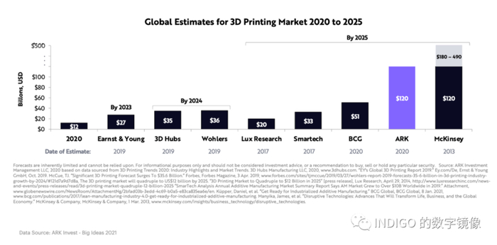 配图22：全球 3D 打印市场增长数据