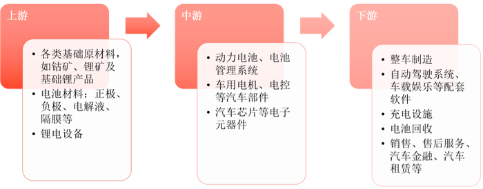 图3 新能源汽车产业链