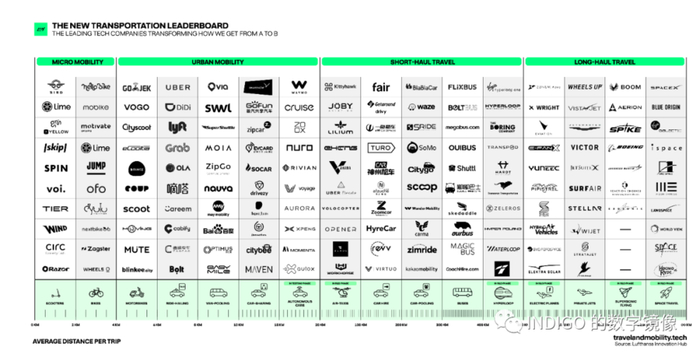 配图20：New Transportation Leaderboard