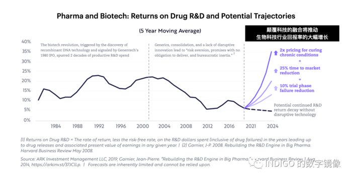 配图17：Pharma and Biotech- Returns on Drug R&D and Potential Trajectories