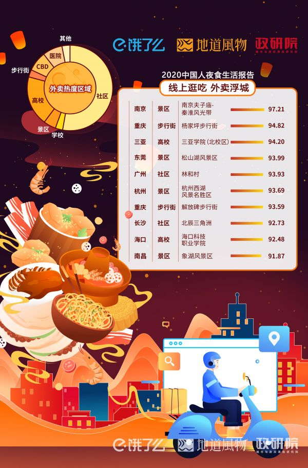 商业区和高校占据了最多的外卖订单。也就是说：年轻人是夜食消费的主力军。制图/赵子旋