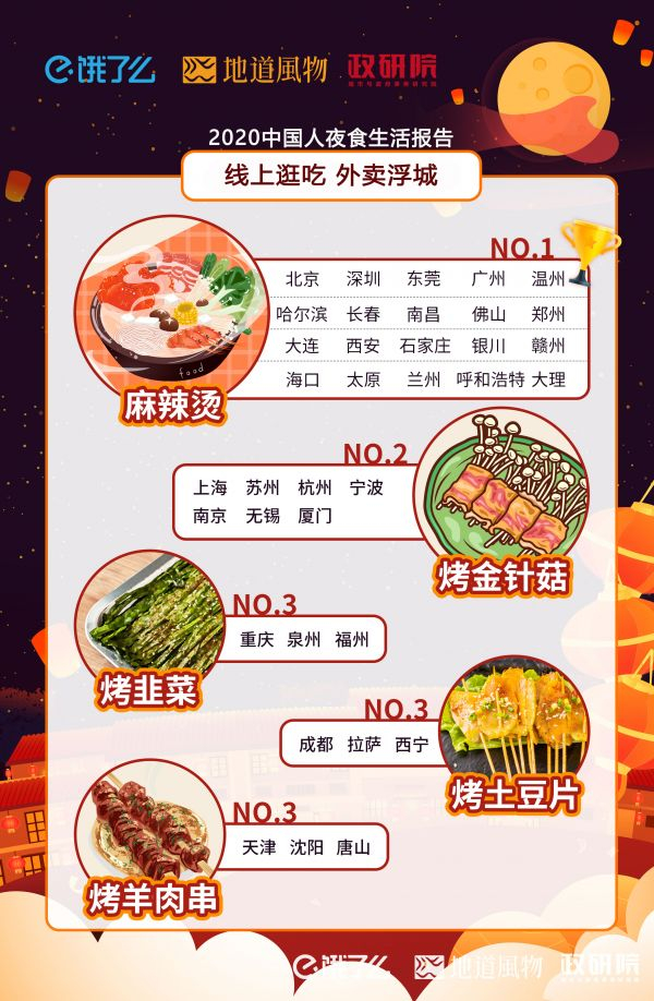 麻辣烫荣膺“夜食状元”，而烤金针菇、烤韭菜、烤土豆片、烤羊肉串则组成了“四大烧烤天王。”&nbsp;制图/赵子旋