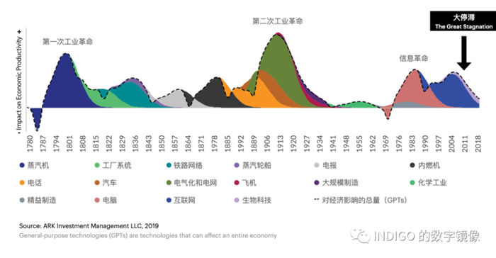 配图01：过去两百年技术创新的经济的影响图