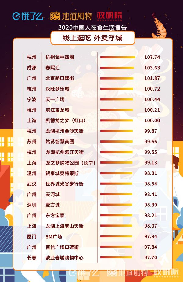 夜间最能“逛吃”的商圈TOP20，有19个在南方。制图/赵子旋