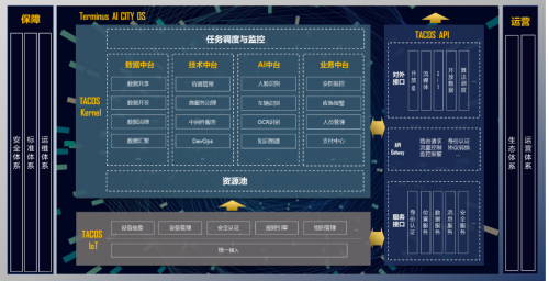 特斯联人工智能城市AI CITY操作系统TACOS示意图