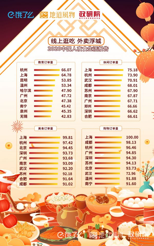 作为中国第一大经济中心，上海的消费能力首屈一指。制图/赵子旋