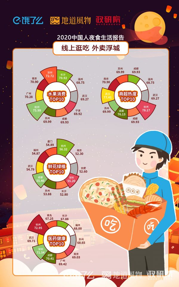 足不出户的“线上逛吃”，几乎可以满足生活需求。制图/赵子旋