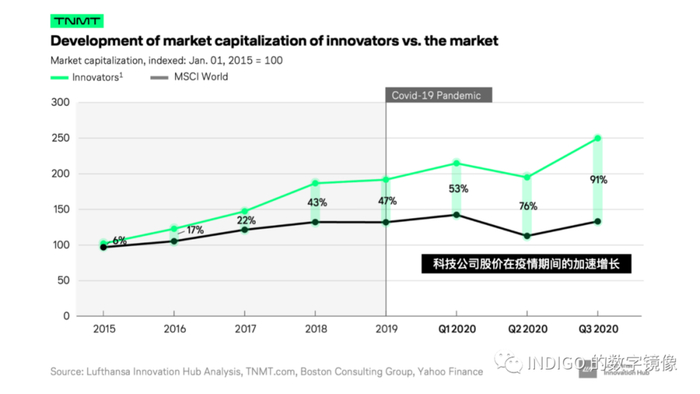 配图03：Innovative companies beat their peers during the Covid-19 crisis