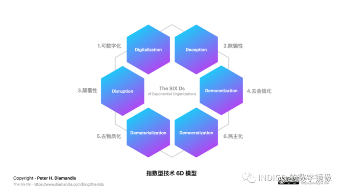 配图05：指数型技术成长 6D 图