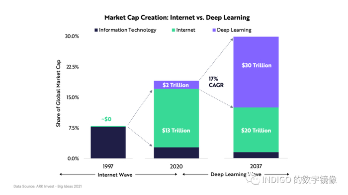 配图10：Market Cap Creation: Internet vs Deep Learning