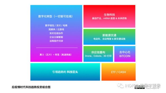 配图25：后疫情时代科技趋势投资组合图