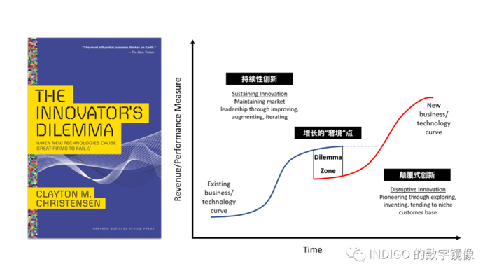 配图24：The Innovator's Dilemma