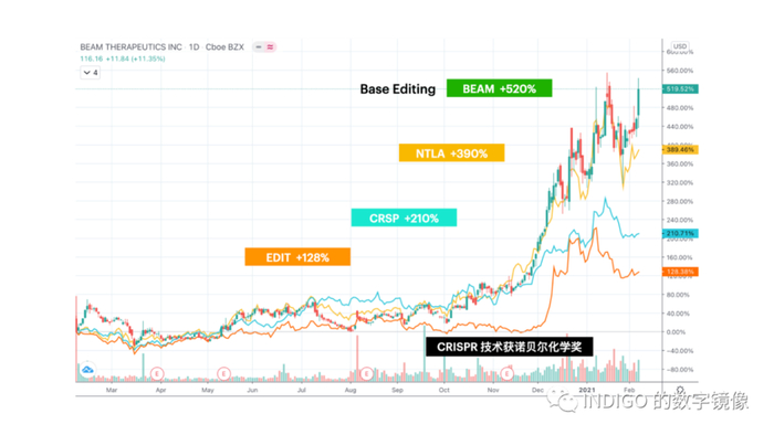 配图16：主要的基因编辑公司股价变化