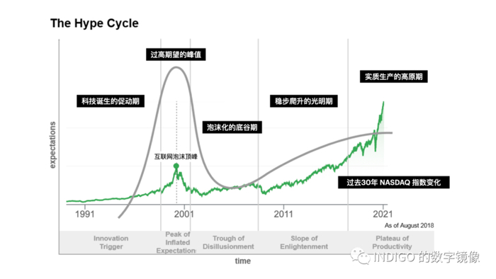 配图06：Gartner 技术成熟度曲线对比 Nasdaq 过去三十年的指数变化