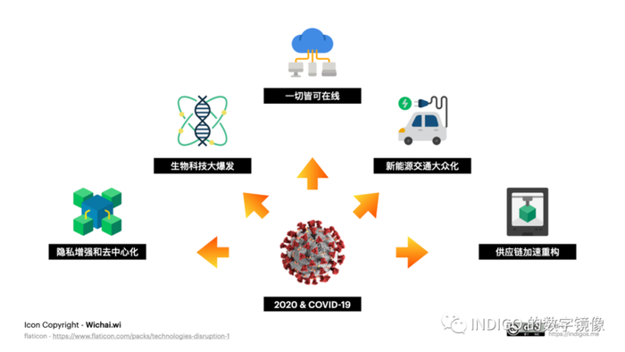 配图11：新冠推动的五大科技趋势