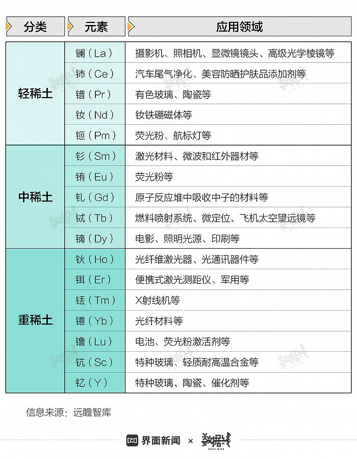 稀土具有优异的磁、光、电等性能，应用领域十分广泛。