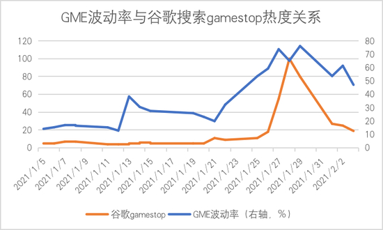 ▲图3描绘了GME波动率（用期权计算的周隐含波动率，来源www.optionslam.com）与谷歌搜索热度的的关系，发现两者也是基本同步的。