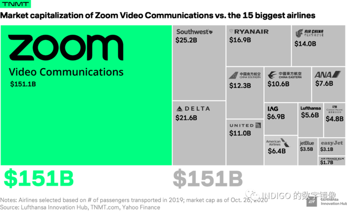 配图14：ZOOM 市值和航空公司的对比