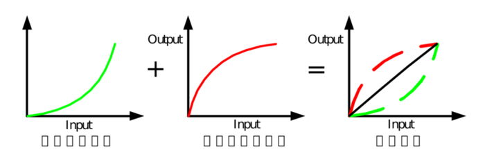 预失真的线性补偿