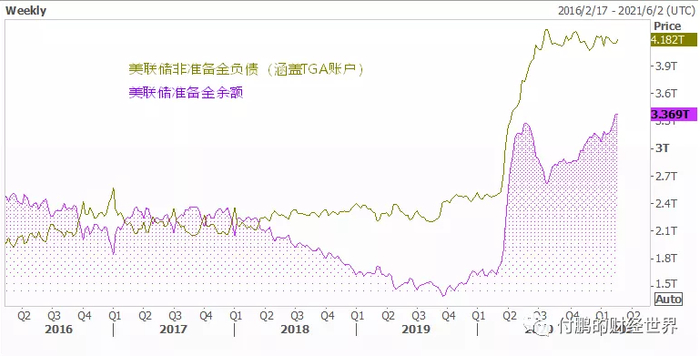 图：美联储准备金余额和非准备金余额