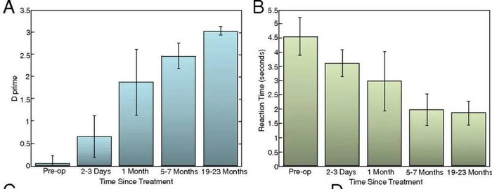 随着时间流逝，重获光明的孩子对人脸识别的敏感度（d’）会逐步提升（A），所需要的反应时间也在逐步减少（B） | 图源：Gandhi T K, et al. 2017.
