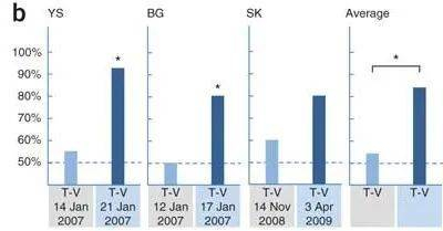 几天后他们的正确率显著提高 | 图源：Held R, et al. 2011.