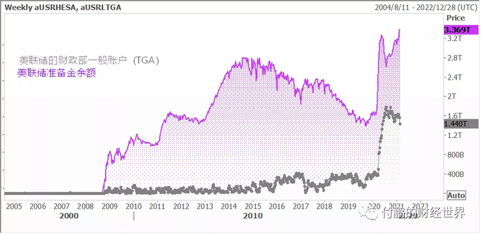 图：货币和财政速率差看什么数据---美联储的准备金余额