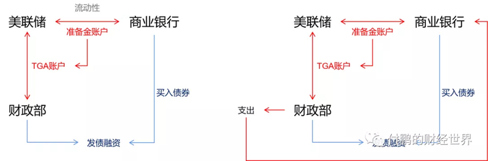 图：简化一个美联储的记账功能的示意图-财政部和商业银行金融机构之间