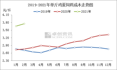 图1　2019-2021年单斤鸡蛋饲料成本走势图
