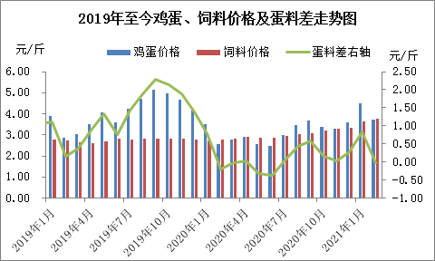图2　2019年鸡蛋、饲料价格及蛋料差走势图