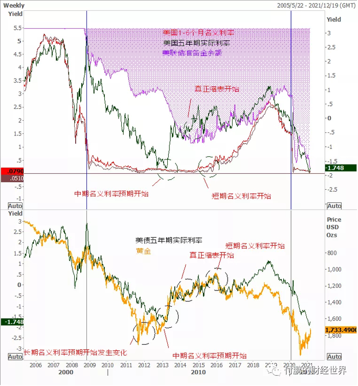 图：实际利率，名义利率短端、FED的准备金余额还有黄金价格