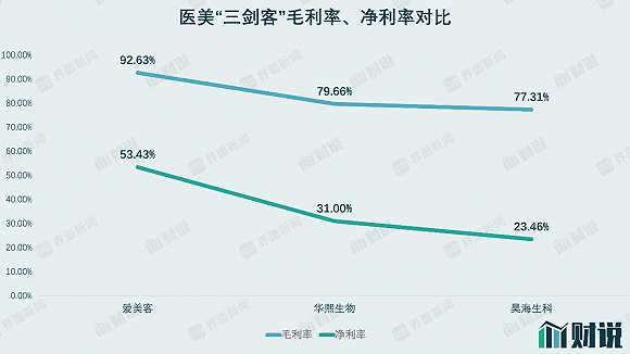 数据来源：公司2019年报、界面新闻研究部