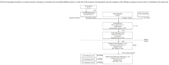 （资料来源：招股书）
