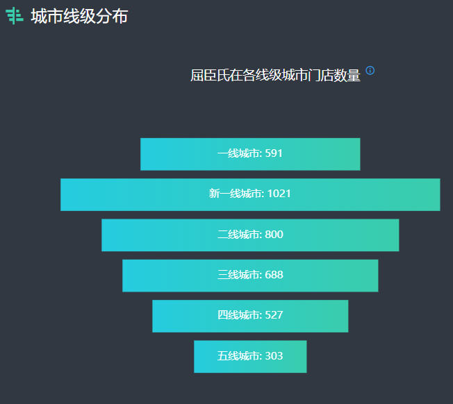 ▲屈臣氏在各线级城市门店数量