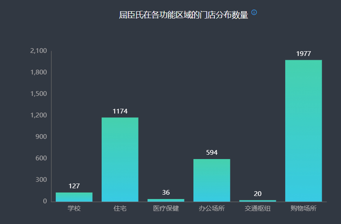 ▲屈臣氏在各功能区门店分布数量