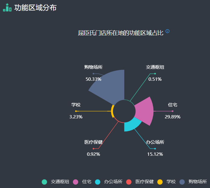 ▲屈臣氏门店所在功能区占比