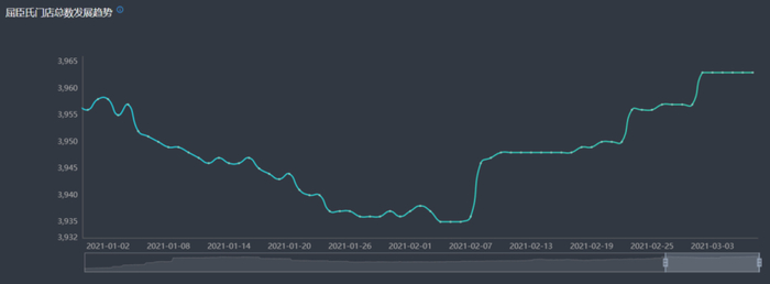 ▲屈臣氏2021年1月1日至今门店发展趋势