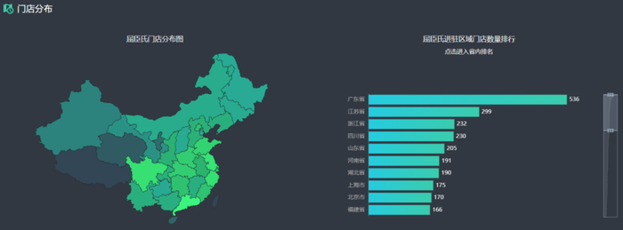 ▲屈臣氏门店数量TOP10省份（直辖市）排名