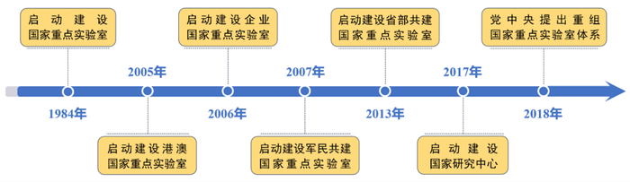 各类国家重点实验室启动建设时间