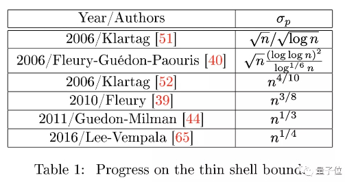 KLS 猜想的上界不断降低。图片来源：同上