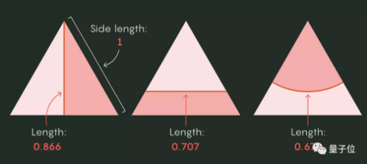 如何用最小“切面”平分三角形。图片来源：Quanta Magazine