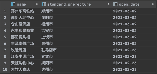 ▲屈臣氏近期新开门店位置