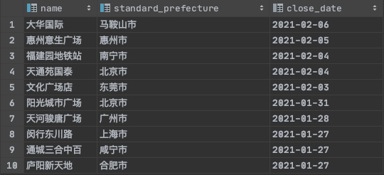 ▲屈臣氏近期闭店位置