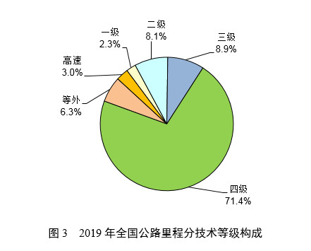 公路里程分技术等级构成
