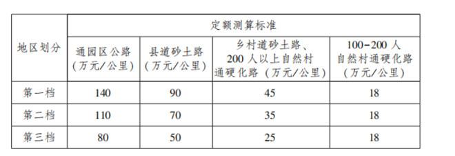 广东省级补助资金