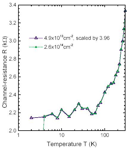 将图4最后两条曲线平移在一起完全重叠，显示做图的数据是编造的