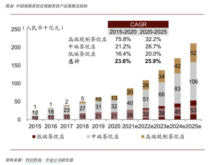 中国现制茶饮店现制茶饮产品规模及结构