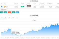 大起大落！比特币一度站上57000美元 10万多人爆仓50亿资金"被埋"