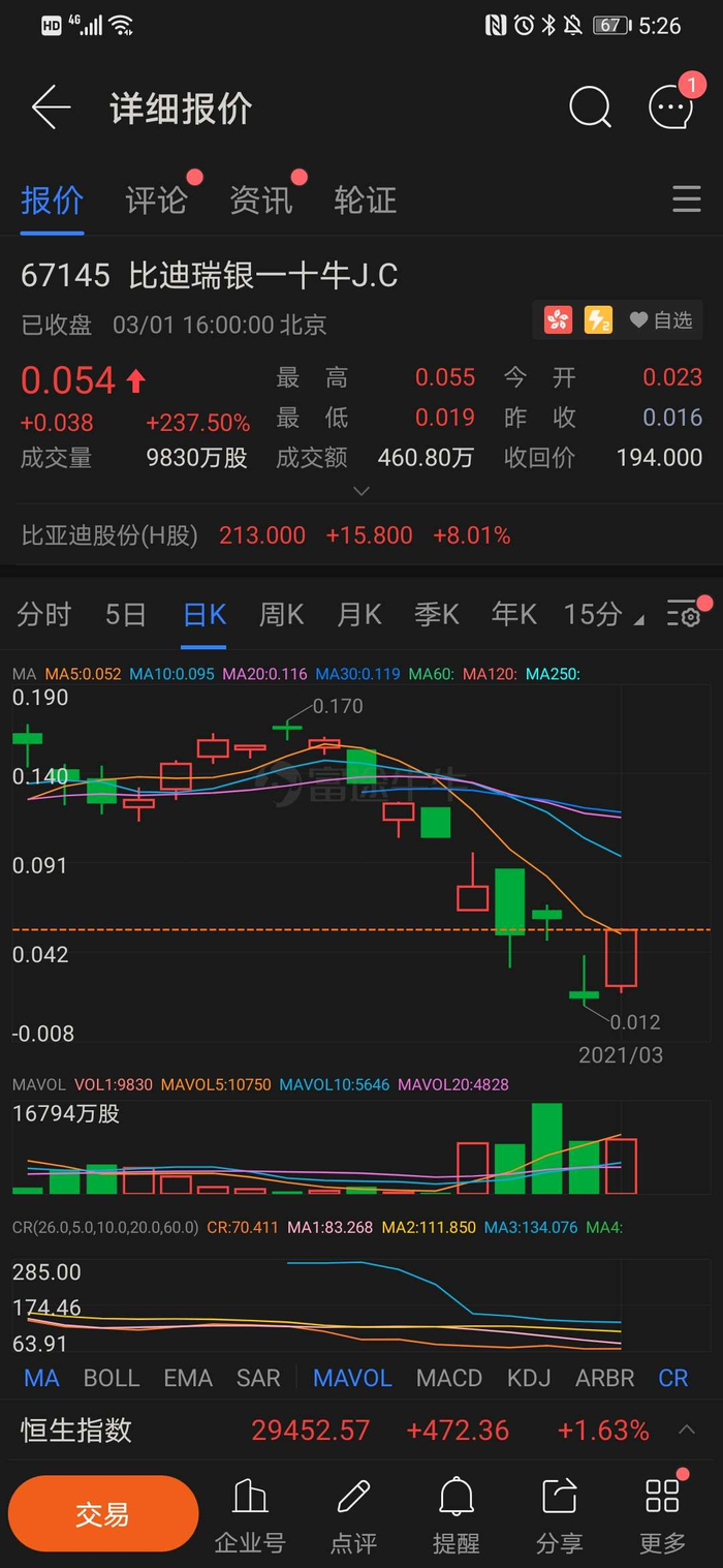 富途港股｜窝轮与牛熊证——港股市场的最佳配角|投资者|波幅|价格|股价|成交量_手机新浪网