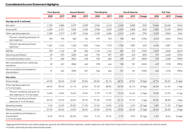 图片来源：阿迪达斯财报截图